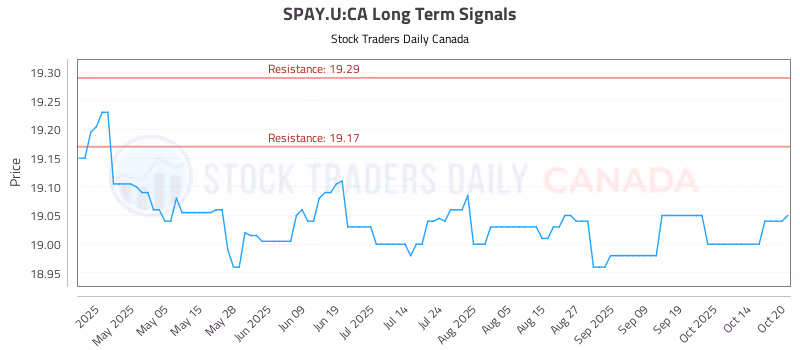 Stock Chart for SPAY.U:CA