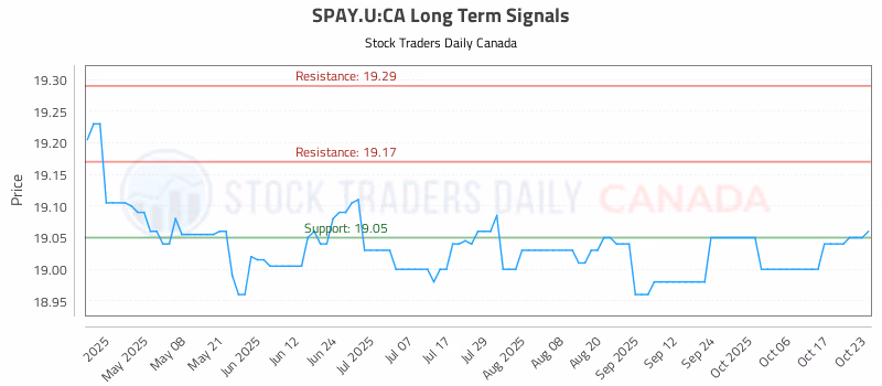 Stock Chart for SPAY.U:CA