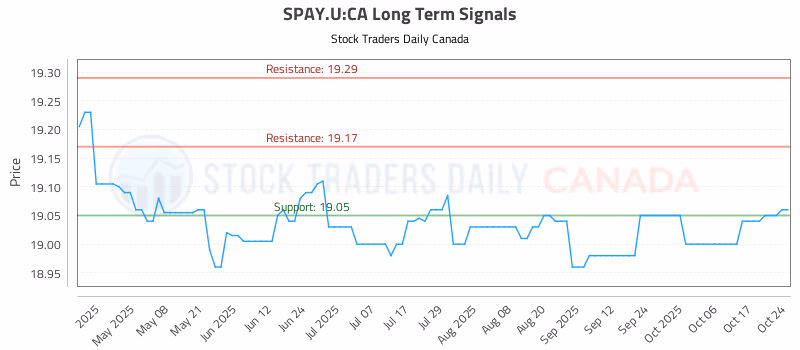 Stock Chart for SPAY.U:CA