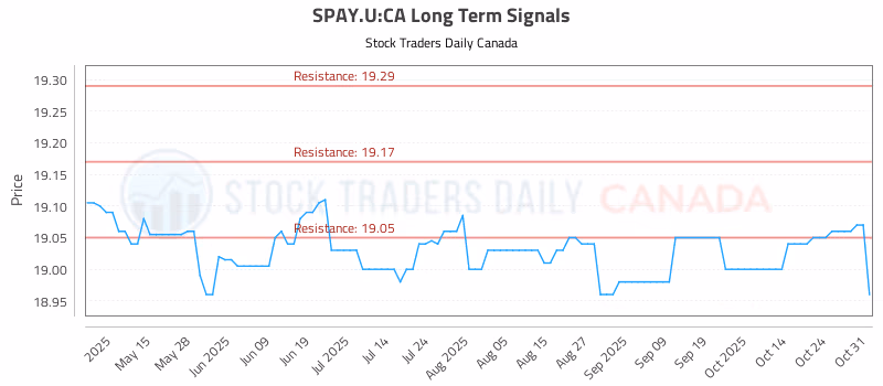 Stock Chart for SPAY.U:CA