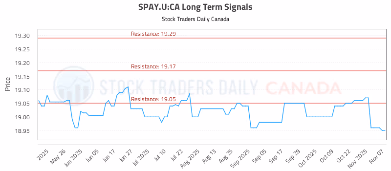Stock Chart for SPAY.U:CA