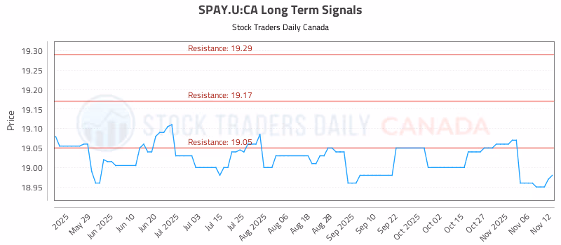 Stock Chart for SPAY.U:CA