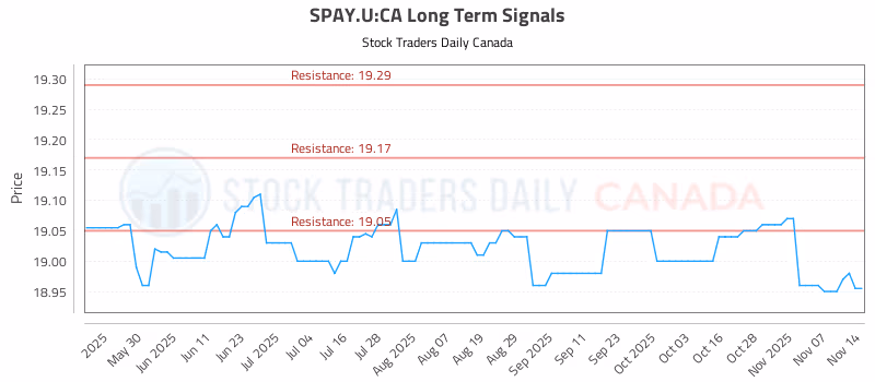 Stock Chart for SPAY.U:CA