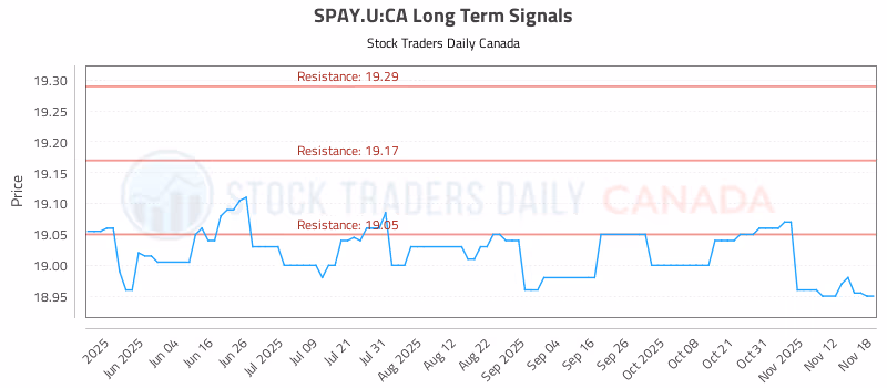 Stock Chart for SPAY.U:CA
