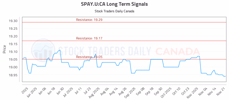 Stock Chart for SPAY.U:CA
