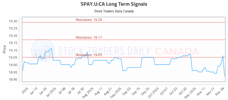Stock Chart for SPAY.U:CA