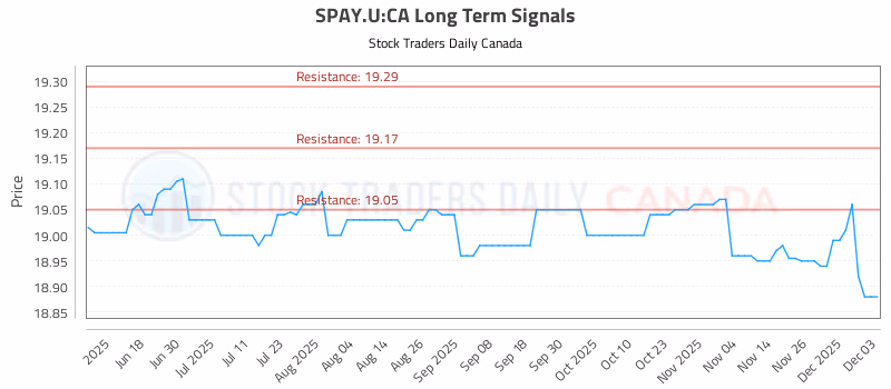 Stock Chart for SPAY.U:CA
