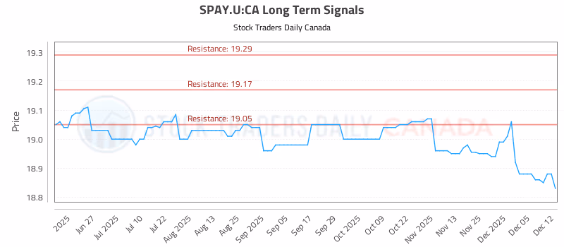 Stock Chart for SPAY.U:CA
