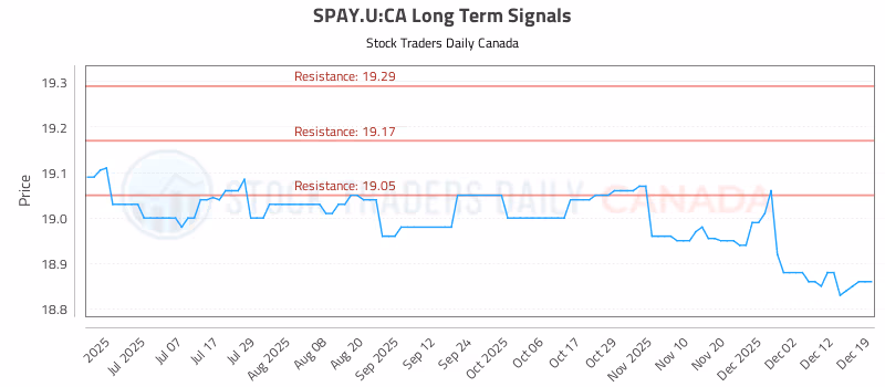 Stock Chart for SPAY.U:CA