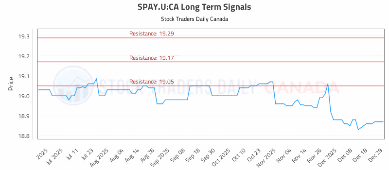 Stock Chart for SPAY.U:CA