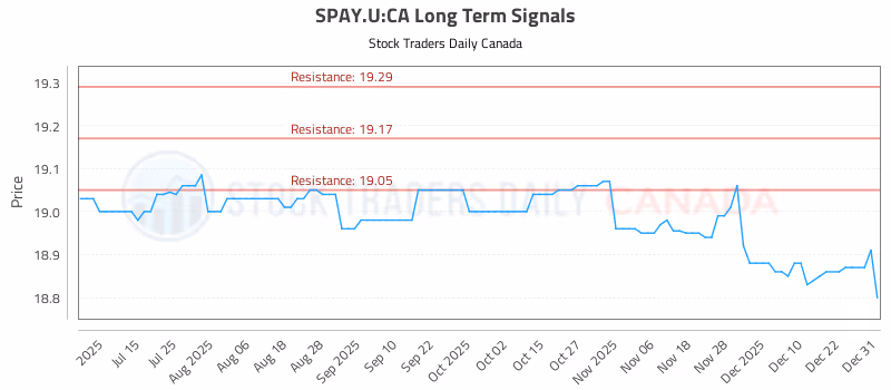 Stock Chart for SPAY.U:CA