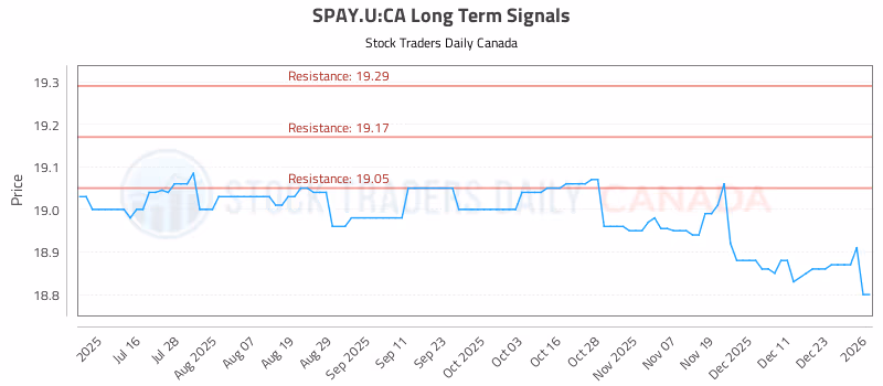 Stock Chart for SPAY.U:CA