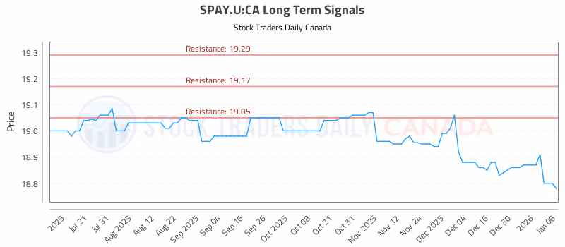 Stock Chart for SPAY.U:CA