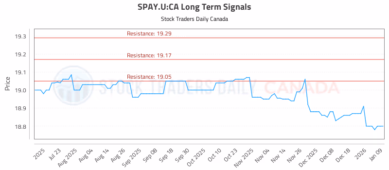 Stock Chart for SPAY.U:CA
