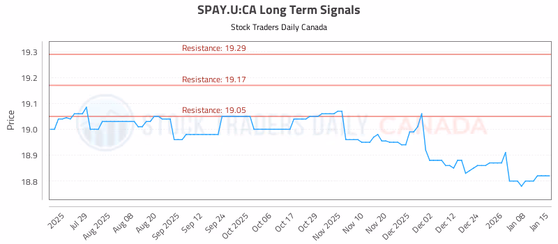 Stock Chart for SPAY.U:CA