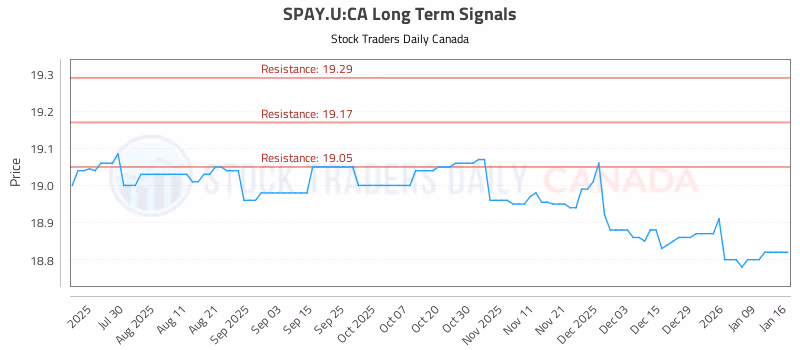 Stock Chart for SPAY.U:CA