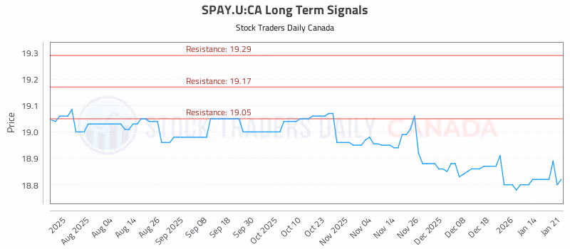 Stock Chart for SPAY.U:CA