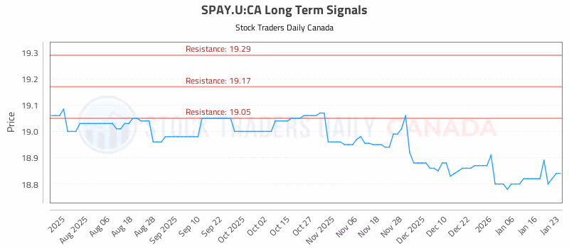 Stock Chart for SPAY.U:CA
