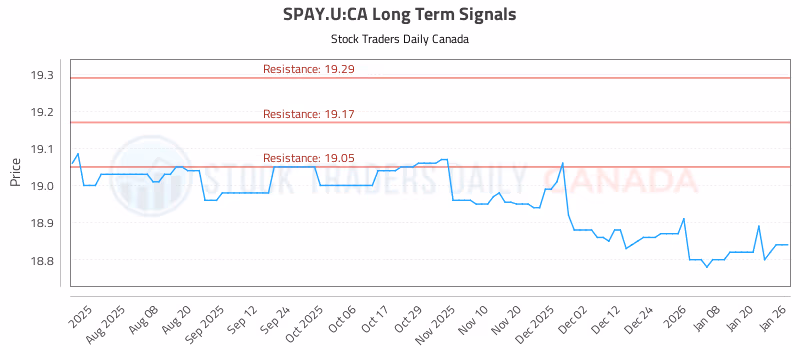 Stock Chart for SPAY.U:CA