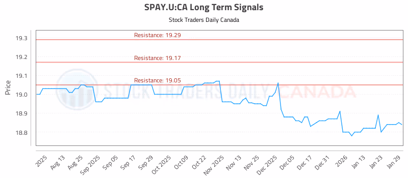 Stock Chart for SPAY.U:CA