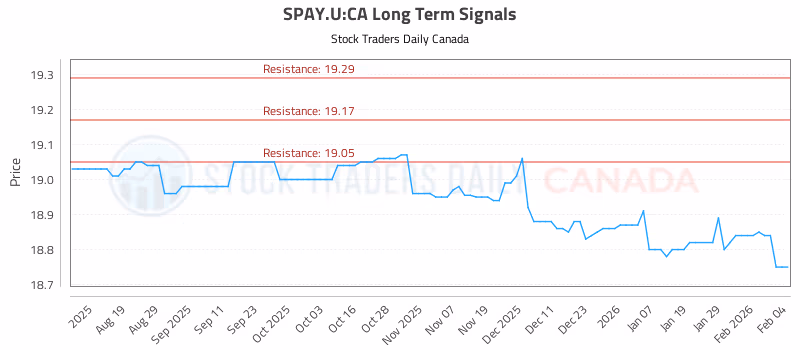 Stock Chart for SPAY.U:CA