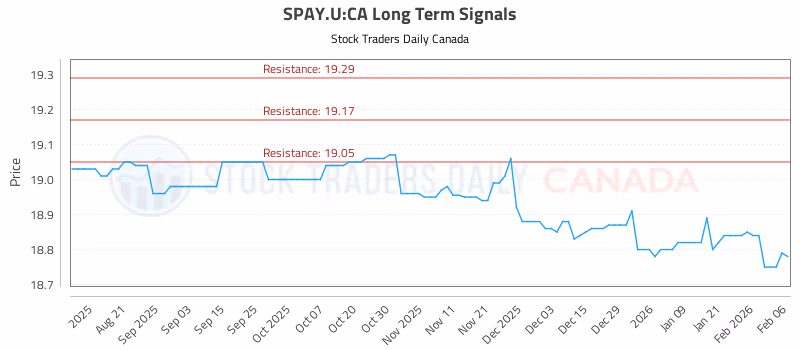 Stock Chart for SPAY.U:CA