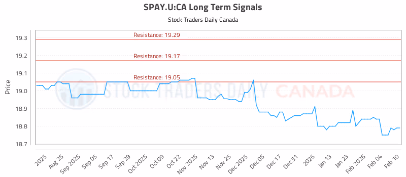 Stock Chart for SPAY.U:CA