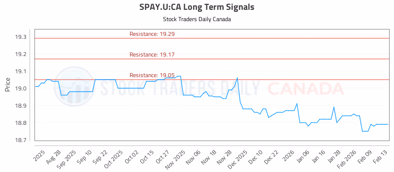 Stock Chart for SPAY.U:CA