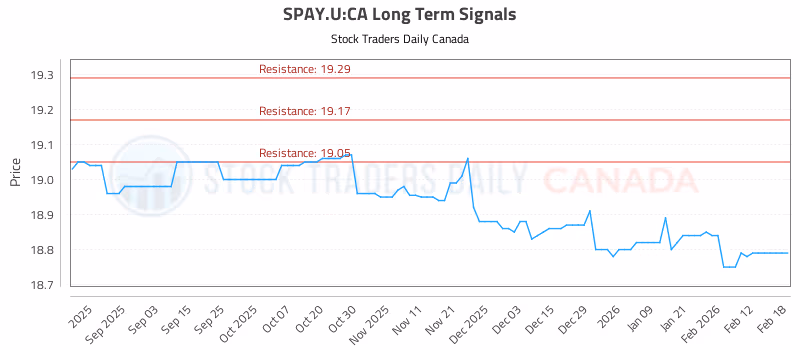Stock Chart for SPAY.U:CA