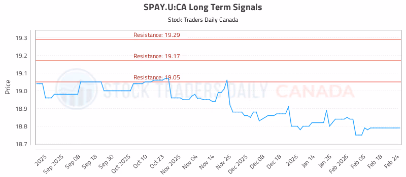 Stock Chart for SPAY.U:CA