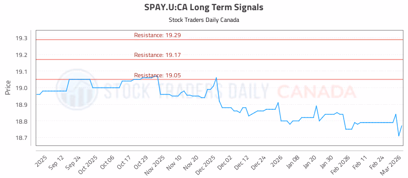 Stock Chart for SPAY.U:CA