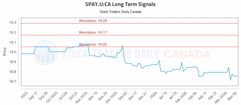 Stock Chart for SPAY.U:CA
