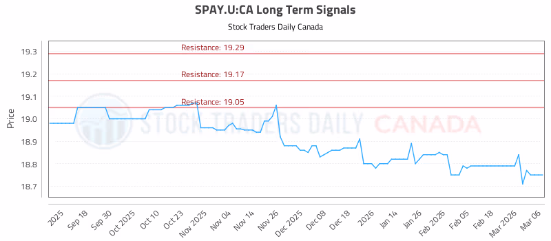 Stock Chart for SPAY.U:CA