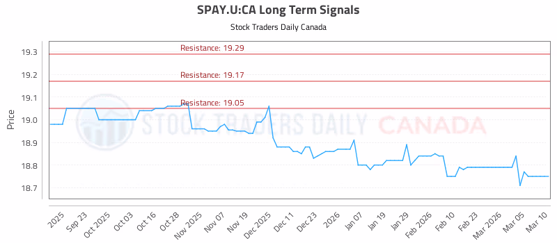 Stock Chart for SPAY.U:CA