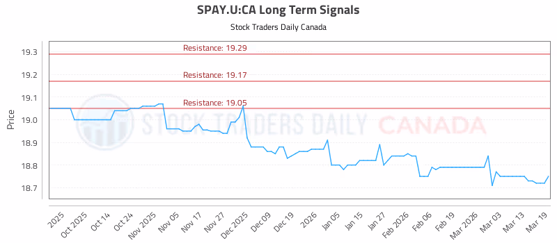 Stock Chart for SPAY.U:CA