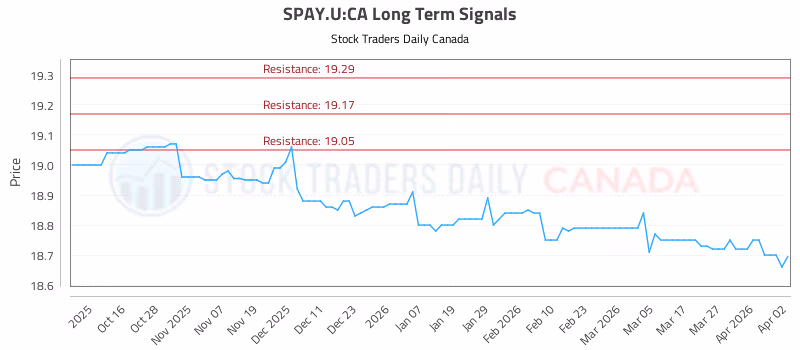 Stock Chart for SPAY.U:CA