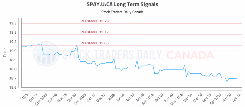 Stock Chart for SPAY.U:CA