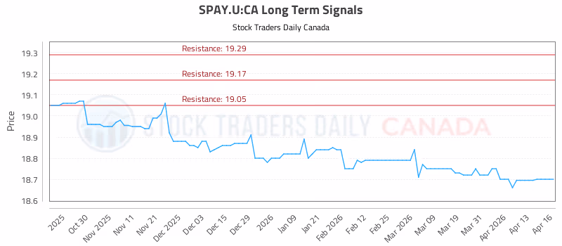 Stock Chart for SPAY.U:CA