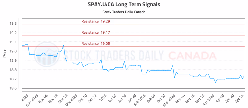 Stock Chart for SPAY.U:CA