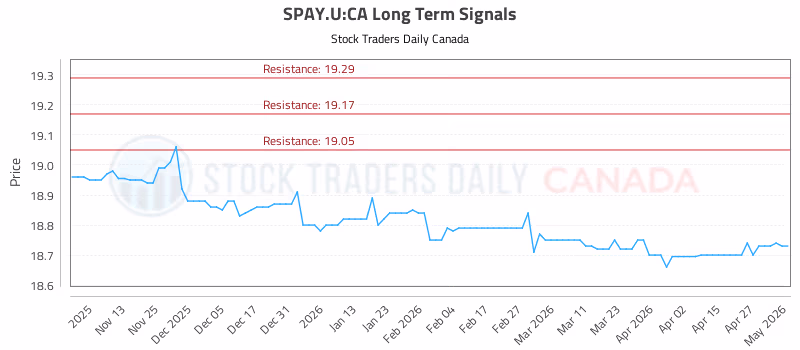 Stock Chart for SPAY.U:CA
