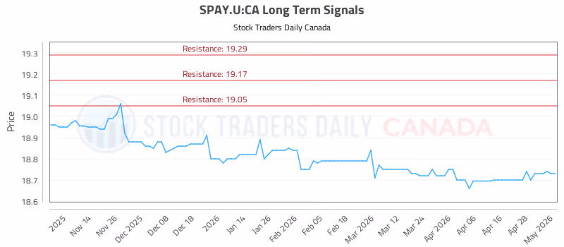 Stock Chart for SPAY.U:CA