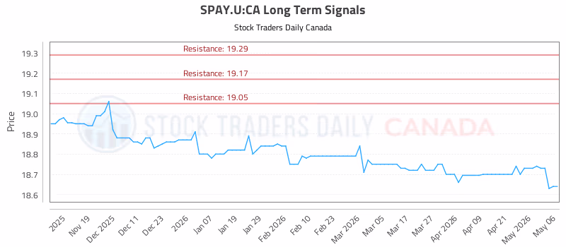 Stock Chart for SPAY.U:CA