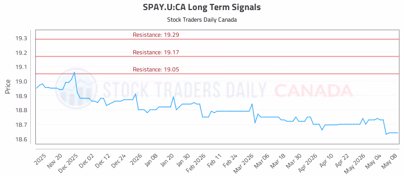 Stock Chart for SPAY.U:CA