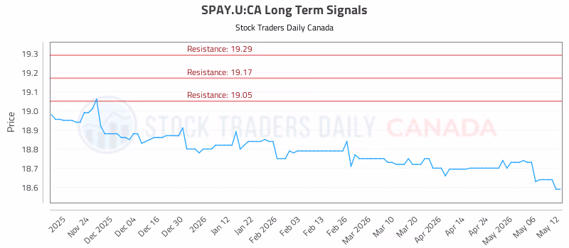 Stock Chart for SPAY.U:CA
