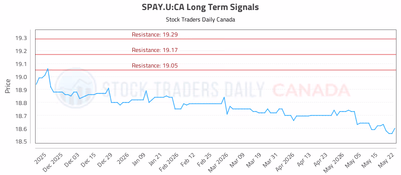Stock Chart for SPAY.U:CA