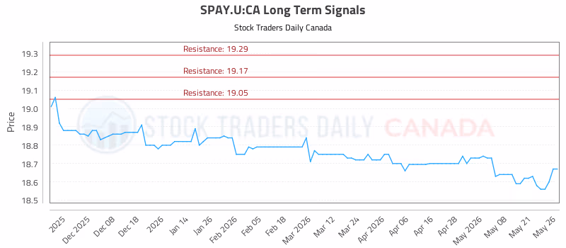 Stock Chart for SPAY.U:CA
