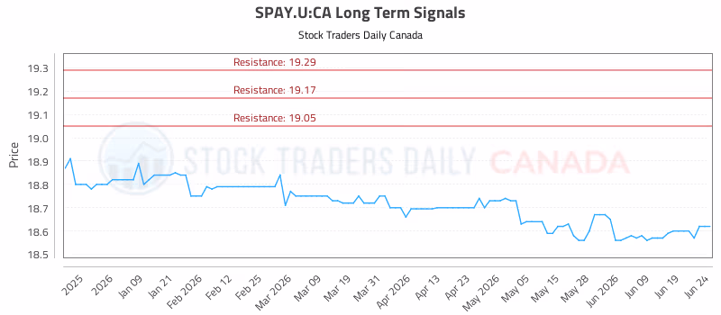 Stock Chart for SPAY.U:CA