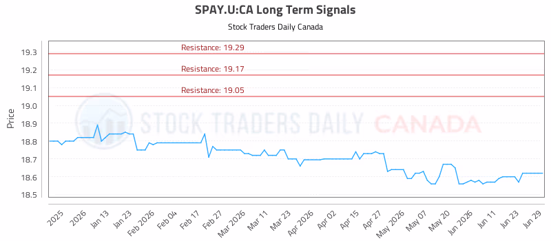 Stock Chart for SPAY.U:CA