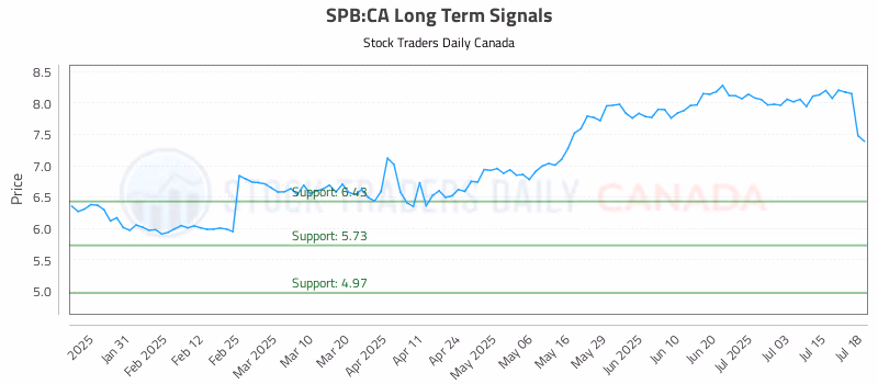 Stock Chart for SPB:CA