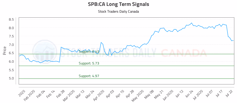 Stock Chart for SPB:CA